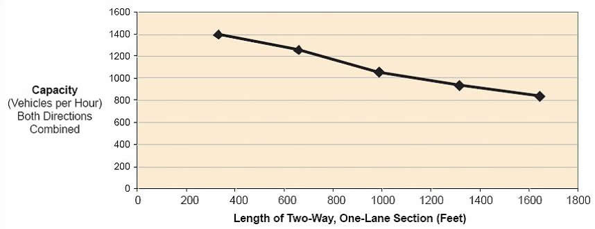 Figure 30  Capacity vs Length for Two-Way One-Lane Flagging Operations
