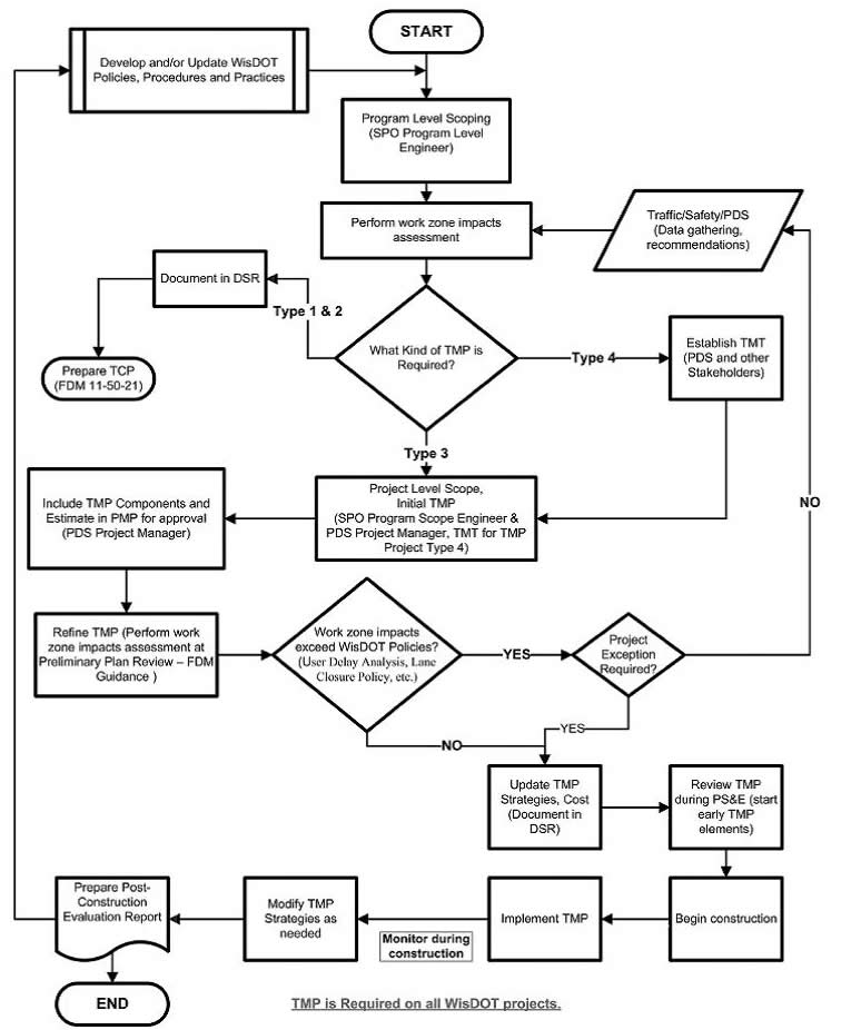 Figure 32  WisDOT Transportation Management Plan Development Process