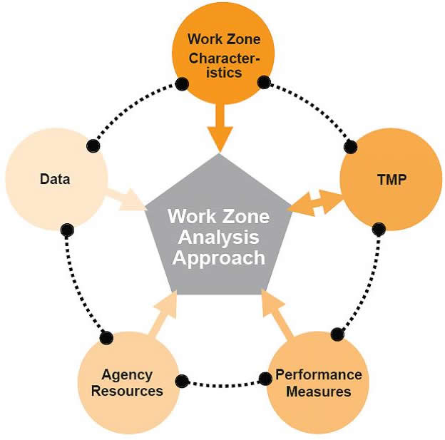 Figure 5 Work Zone Analysis Factors