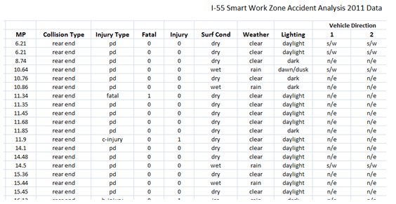 Spreadsheet depicts I-55 Smart Work Zone Accident Analysis 2011 Data