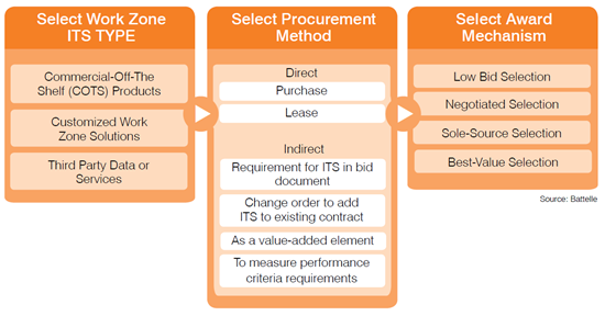 Process diagram showing overarching elements within the processes of selecting work zone ITS type, selecting procurement method, and selecting award mechanism.