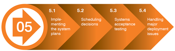 Substeps of step 5 of the implementation plan. Step 5.1 Implementing the sytem plans. Step 5.2 Scheduling decisions. Step 5.3 Systems acceptance testing, Step 5.4 Handling major deployment issues.