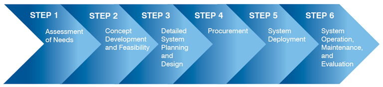 Graphic depicting a the six-step implementation process. Step 1 - Assessment of Needs. Step 2 - Concept Development and Feasibility. Step 3 - Detailed System Planning and Design. Step 4 - Procurement. Step 5 - System Deployment. Step 6 - System Operation, Maintenance and Evaluation.