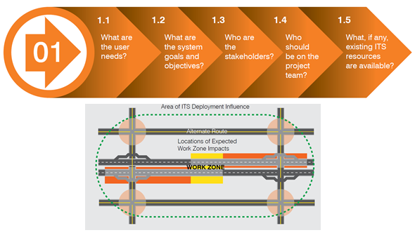 Above an illustration of a hypothetical work zone on a freeway with two major arterial connectors bisecting it to the north and south of the work area, there is a list of substeps in step 1 of the implementation process. These include step 1.1 What are the user needs? Step 1.2 What are the system goals and objectives? Step 1.3 Who are the stakeholders? Step 1.4 Who should be on the project? and Step 1.5 What, if any, existing ITS resources are available?