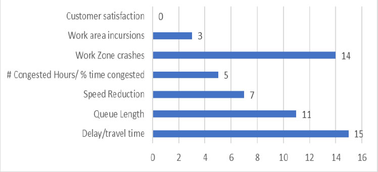 Customer satisfaction - 0; Work area incursions - 3; Work Zone crashes - 14; Number Congested Hours/% time congested - 5; Speed Reduction - 7; Queue Length - 11; Delay/travel time - 15.