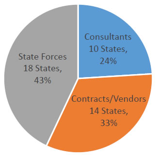 Pie Chart - Who Collects Data? State Forces, 18 States - 43%; Consultants 10 States - 24%; contracts/Vendors 14 States - 33%.