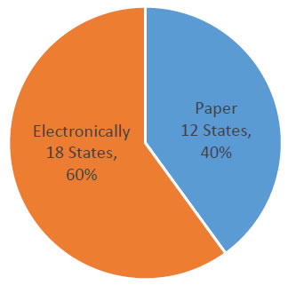 Pie Chart - How Data is Collected. Electronically - 18 States - 60%; Paper - 12 States - 40%.