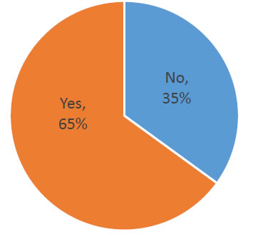 Pie Chart - Charge Liquidated Damages? Yes - 65%; No - 35%.