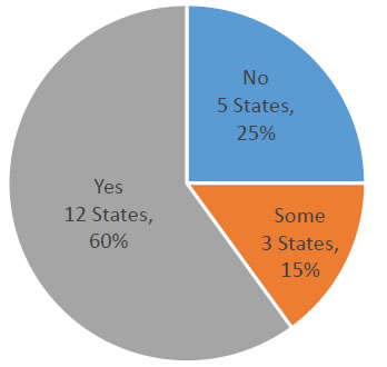 Pie Chart - Verify Crash Happened in WZ?  Yes - 12 States - 60%; No - 5 States - 25%; Some - 3 States - 15%.
