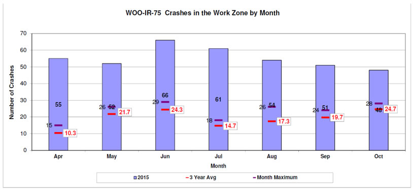 Graph of WOO-IR-75 Crashes in the Work Zone by Month. The x-axis is by month and the y-axis is by number of crashes. June and July have the highest number of crashes in the work zone.