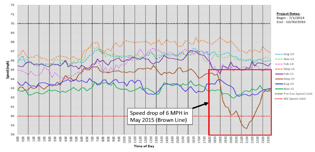 A graph by time of day (x-axis) and speed (y-axis). Highlighted is a speed drop of 6 mph in May 2015.