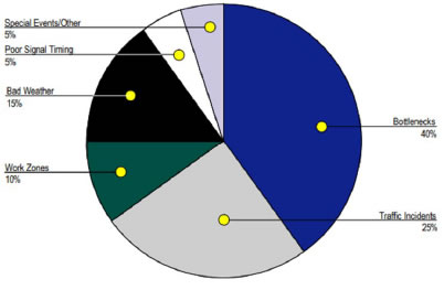 Pie Chart. Bottlenecks - 40%, Traffic Incidents - 25%, Work Zones - 105, Bad Weather - 15%, Poor Signal Timing - 55, Special Events/Other 5%.