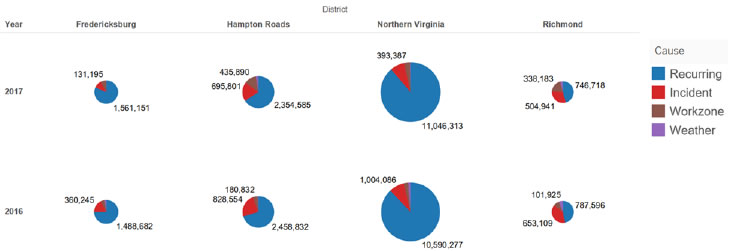 Eight pie charts for 2016 and 2017 for four districts: Fredericksburg, Hampton Roads, Northern Virginia, and Richmond. The charts are broken down by: recurring, incident, workzone, and weather.