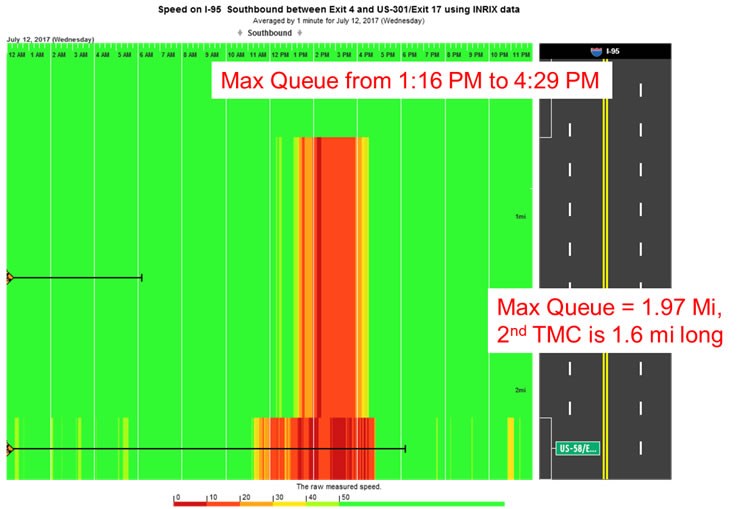 Screen shot of speed on I-95 Southbound between Exit 4 and US-301/Exit 17 using INRIX data. There is a max queue from 1:16 PM to 4:29 PM. Max queue was 1.97 miles.