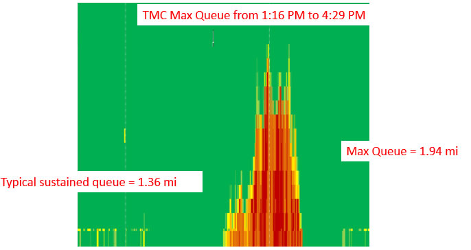 Graph of queue length. Typical sustained queue = 1.36 mi. Max Queue = 1.94 mi. TMC Max Queue from 1:16 PM to 4:29 PM.