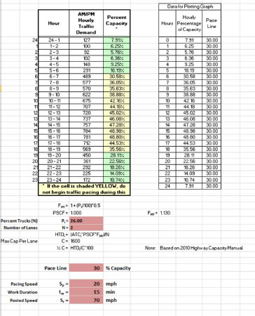 Second page of spreadsheet.  Red fields must be filled in for data to populate.  Percent Trucks, Number of Lanes, Pace Line, Pacing Speed, Work Duration, and Posted Speed are fields to be filled in.