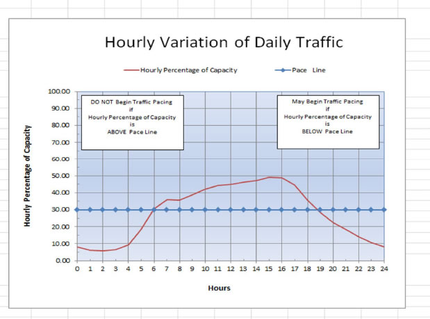 Graph of hourly variation of daily traffic.  Vertical line is by hourly percentage of capacity.  The horizontal line tracts the hour of the day.