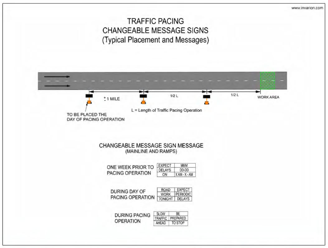 Graphic of traffic pacing changeable message signs typical placement and messages. Placed the day of pacing operation at 1 mile out is first sign. Then another at 3/4 mile and another one after that.