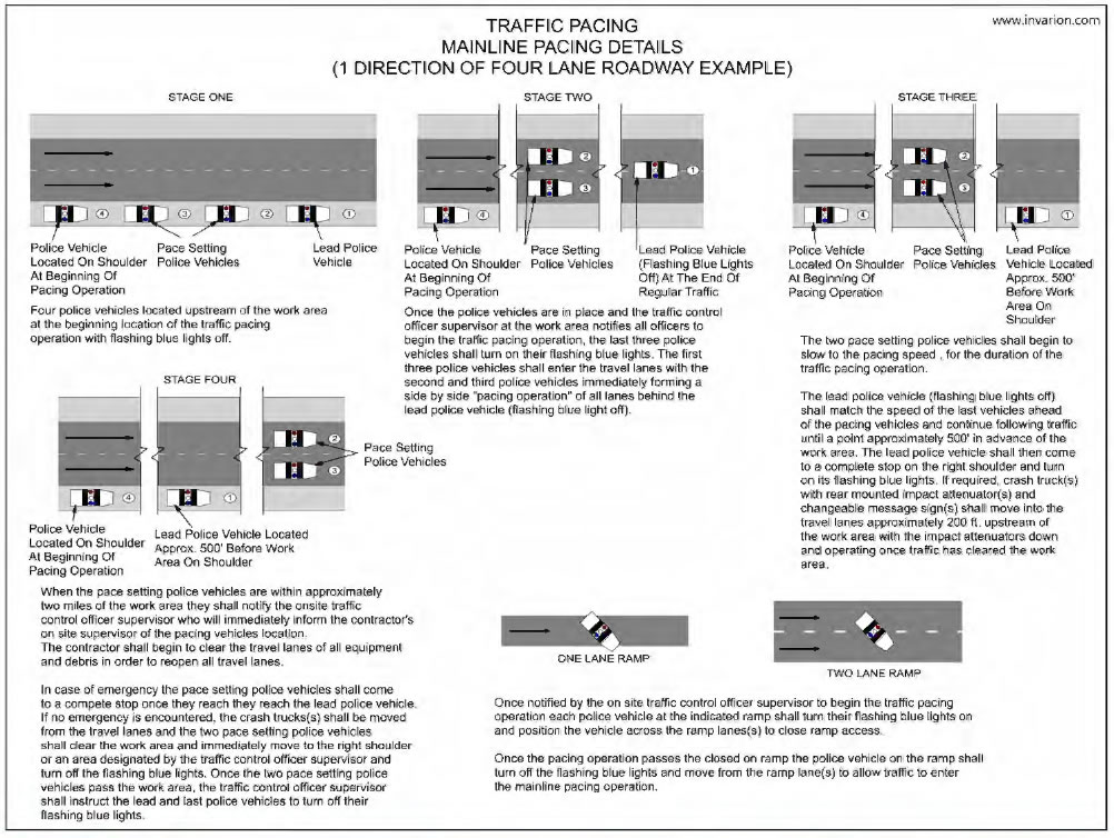 Traffic pacing mainline pacing details for 1 direction of four lane roadway example. It gives a location where the law enforcement should be located, what each vehicle's job is, and how to protect - like on ramps, off ramps for people.