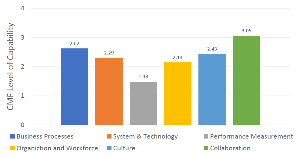 Graph of CMF Level of Capability: Business Processes - 2.62, System and Technology - 2.29, Performance Measurement - 1.48, Organization and Workforce - 2.14, Culture - 2.43, and Collaboration - 3.05.