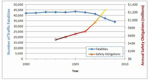 Chart shows that the traffic fatality rate from 2000 to 2009 fell from about 43,000 to about 34,000, while the annual safety obligation rate increased from about $500 million in 2003 to about $1.2 trillion in 2008.