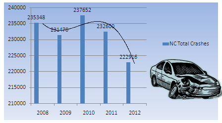 Bar graph shows that in North Carolina, in 2008 there were 235,347 total crashes, in 2009 there were 231,470 total crashes, in 2010 there were 237,652 total crashes, in 2011 there were 232,600 total crashes, and so far in 2012 there have been 222,916 total crashes.
