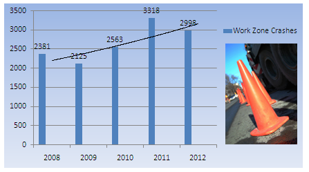 Graph shows that, in North Carolina, there were 2,381 work zone crashes in 2008; 2,125 in 2009; 2,563 in 2010; 3,318 in 2011; and 2,998 so far in 2012.