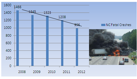 Graph shows a steady decline in fatal crashes in North Carolina, with 1,466 in 2008; 1,345 in 2009; 1,323 in 2010, 1,208 in 2011, and 996 so far in 2012.