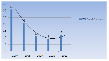 Graph shows that North Carolina had 31 work zone fatal crashes in 2007, 21 in 2008, 11 in 2009, 9 in 2010, and so far there have been 12 work zone fatal crashes in 2012.