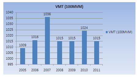 Graph depicts vehicle miles traveled in North Carolina. In 2009, there were 1,009 hundred million VMT, in 2006 there were 1,016 hundred million VMT, in 2007 there were 1,036 hundred million VMT, in 2008 and 2009 there were 1,015 hundred million VMT, in 2010 there were 1,024 hundred million VMT, and in 2011 there were 1,015 hundred million vehicle miles traveled.