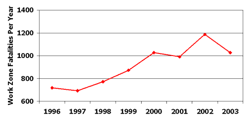 Graph of work zone fatalities of 600 to 1,400 per year  for 1996 to 2003: 700 in 1996,  650 in 1997, 790 in 1998, 900 in 1999, 1,050 in 2000, 1,000 in 2001, 1,200 in 2002, and 1,050 in 2003.