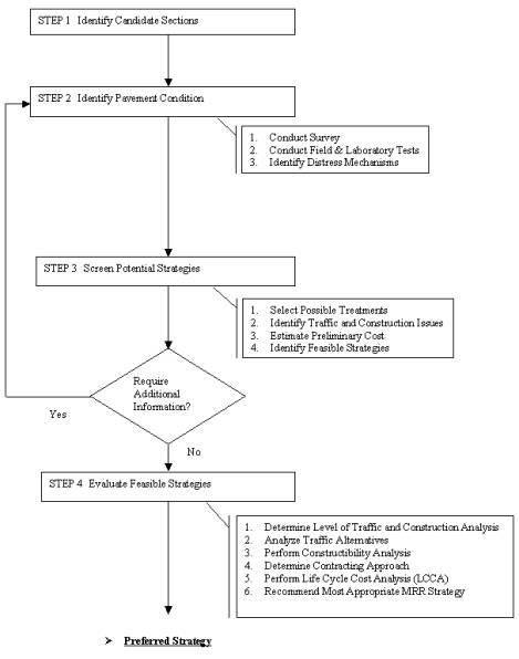 Figure 1. Selection Process for Selecting MRR Strategies